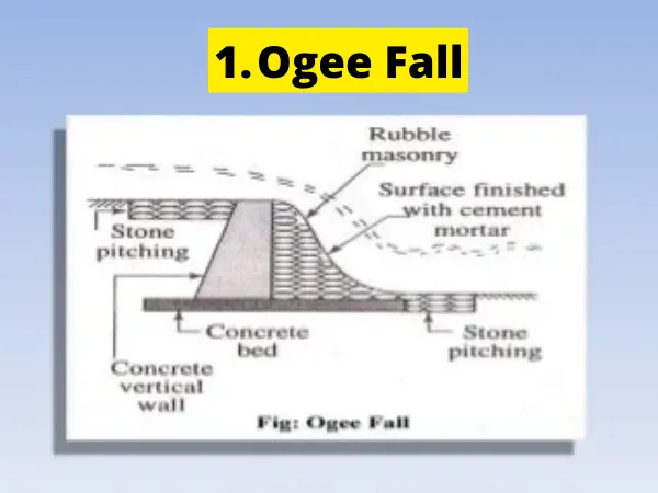What is Canal Fall Types of Canal Fall