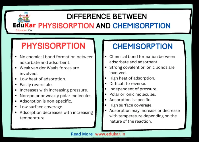 Difference between Physisorption and Chemisorption