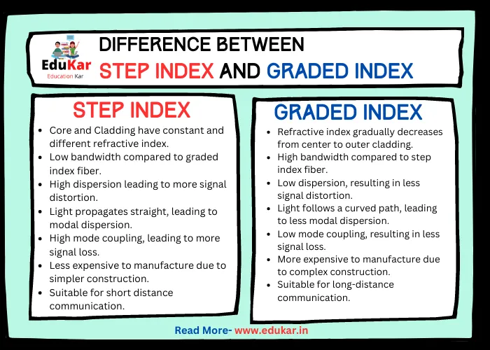 Difference between Step Index and Graded Index Fiber