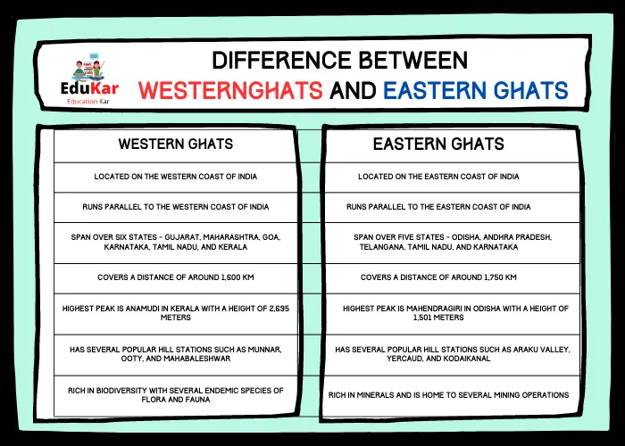 Difference between Western Ghats and Eastern Ghats