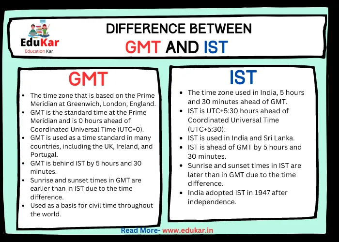 Difference between GMT and IST