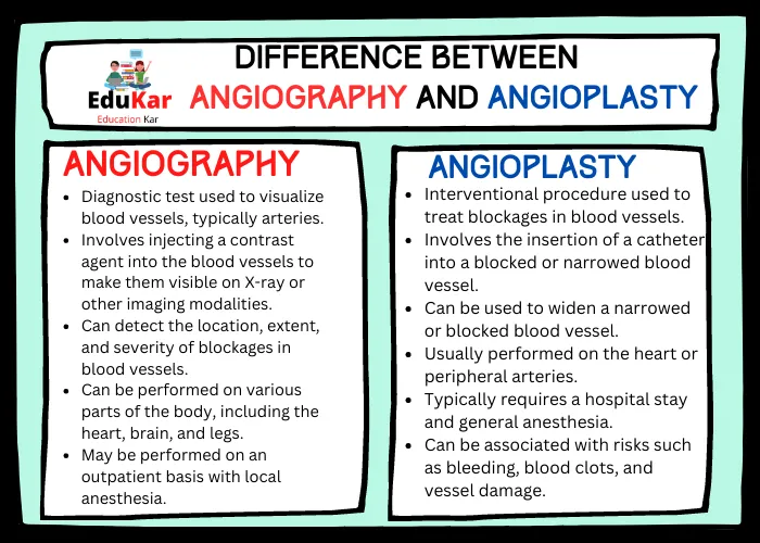 Difference between Angiography and Angioplasty