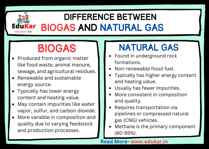 Difference between Biogas and Natural Gas 