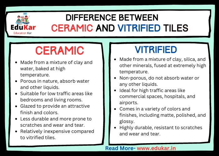 Difference between Ceramic and Vitrified tiles