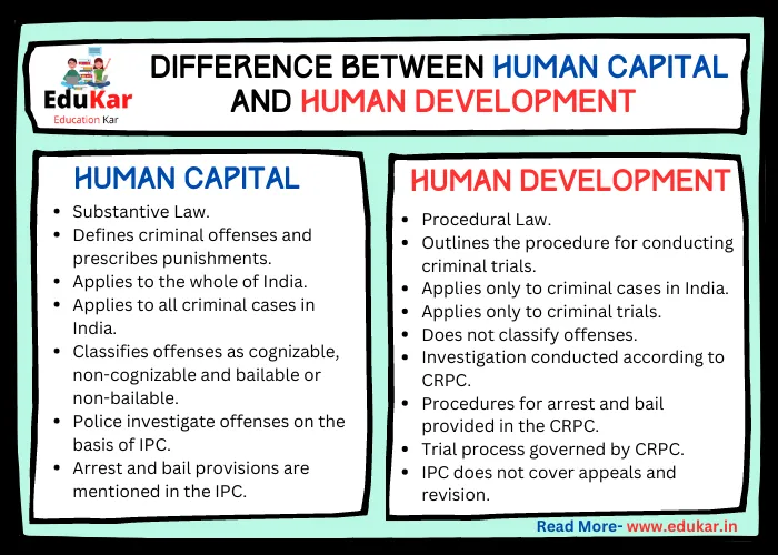 Difference between Human Capital and Human Development
