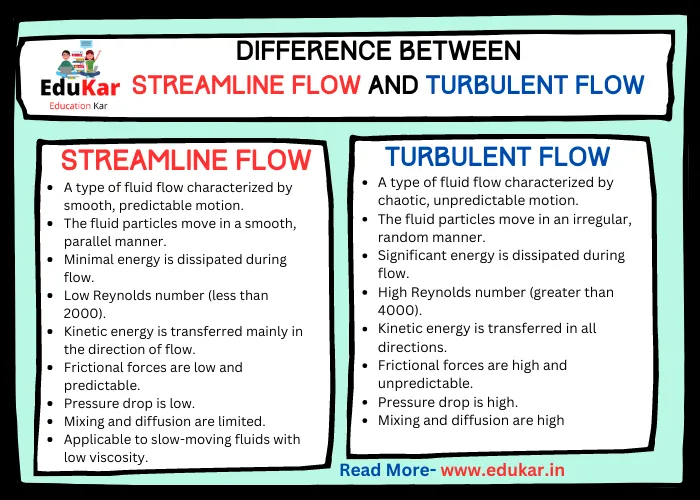 Difference between Streamline Flow and Turbulent Flow